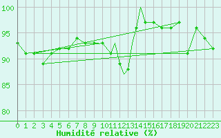 Courbe de l'humidit relative pour Wittering