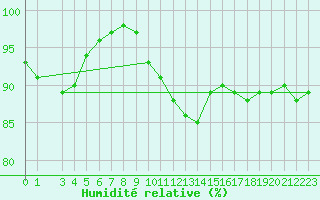 Courbe de l'humidit relative pour Elblag