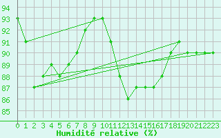Courbe de l'humidit relative pour Dieppe (76)