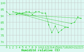 Courbe de l'humidit relative pour Treize-Vents (85)