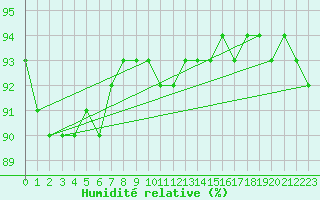 Courbe de l'humidit relative pour Skagsudde