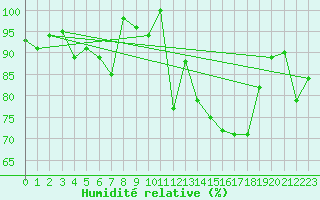 Courbe de l'humidit relative pour La Fretaz (Sw)