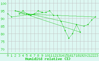 Courbe de l'humidit relative pour Hd-Bazouges (35)