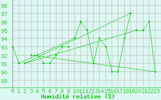 Courbe de l'humidit relative pour Bouligny (55)