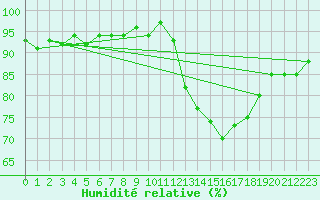 Courbe de l'humidit relative pour Cernay-la-Ville (78)