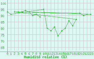 Courbe de l'humidit relative pour Malin Head