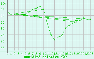 Courbe de l'humidit relative pour Humain (Be)