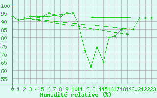 Courbe de l'humidit relative pour Verneuil (78)