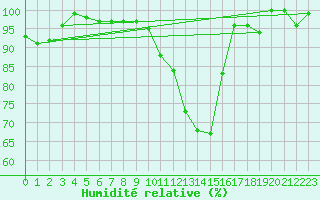 Courbe de l'humidit relative pour Chieming