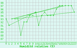 Courbe de l'humidit relative pour Vilsandi