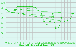 Courbe de l'humidit relative pour Nantes (44)