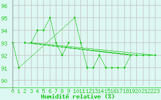 Courbe de l'humidit relative pour Pyhajarvi Ol Ojakyla