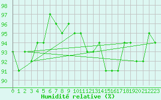 Courbe de l'humidit relative pour Ble - Binningen (Sw)