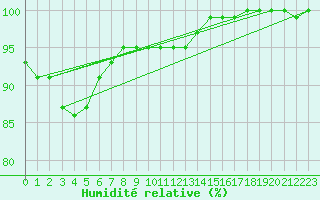 Courbe de l'humidit relative pour Saint Bees Head