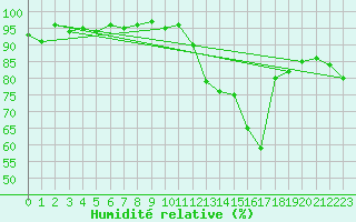 Courbe de l'humidit relative pour Lemberg (57)