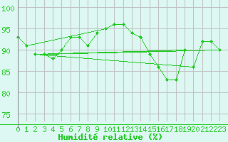 Courbe de l'humidit relative pour Kaisersbach-Cronhuette