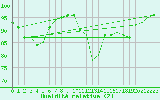 Courbe de l'humidit relative pour Nancy - Ochey (54)