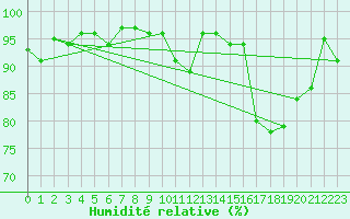 Courbe de l'humidit relative pour Bulson (08)