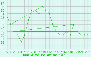 Courbe de l'humidit relative pour Dole-Tavaux (39)