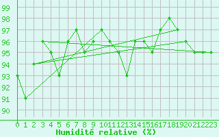 Courbe de l'humidit relative pour Luxeuil (70)