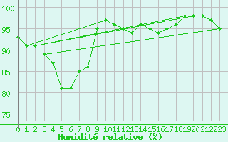 Courbe de l'humidit relative pour Bordeaux (33)
