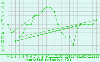 Courbe de l'humidit relative pour La Rochelle - Aerodrome (17)