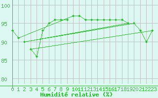 Courbe de l'humidit relative pour Christnach (Lu)