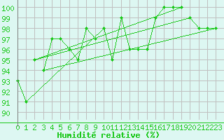 Courbe de l'humidit relative pour Korsvattnet