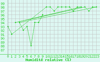 Courbe de l'humidit relative pour Marquise (62)
