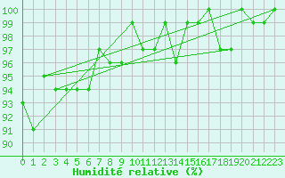 Courbe de l'humidit relative pour Renwez (08)