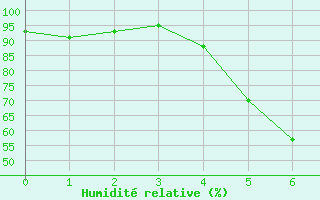 Courbe de l'humidit relative pour Starkenberg-Tegkwitz