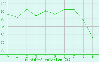 Courbe de l'humidit relative pour Tours (37)