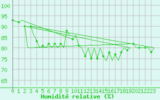 Courbe de l'humidit relative pour Zurich-Kloten