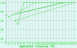 Courbe de l'humidit relative pour Dijon / Longvic (21)