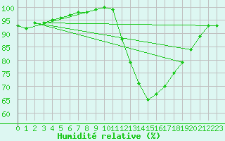 Courbe de l'humidit relative pour Niort (79)