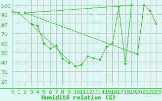 Courbe de l'humidit relative pour Les Attelas