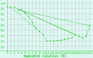 Courbe de l'humidit relative pour Deva