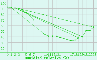 Courbe de l'humidit relative pour Uppsala Universitet