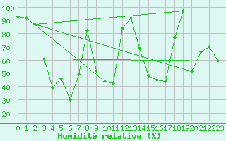 Courbe de l'humidit relative pour Villacher Alpe