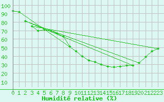 Courbe de l'humidit relative pour Nmes - Garons (30)