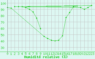 Courbe de l'humidit relative pour Trysil Vegstasjon