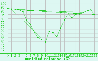 Courbe de l'humidit relative pour Pori Rautatieasema