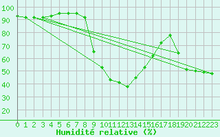 Courbe de l'humidit relative pour Verngues - Hameau de Cazan (13)
