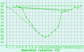 Courbe de l'humidit relative pour Straubing