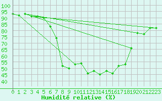 Courbe de l'humidit relative pour Davos (Sw)