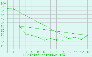 Courbe de l'humidit relative pour Bozovici
