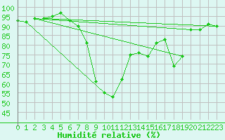 Courbe de l'humidit relative pour Cavalaire-sur-Mer (83)