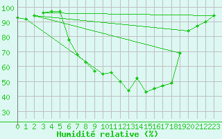 Courbe de l'humidit relative pour Gottfrieding