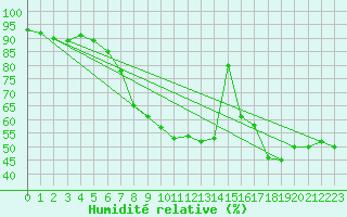 Courbe de l'humidit relative pour Dagloesen