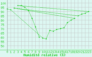 Courbe de l'humidit relative pour Reutte